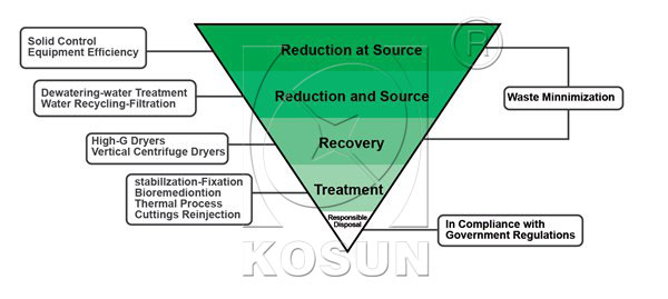 Drilling Waste Management Process